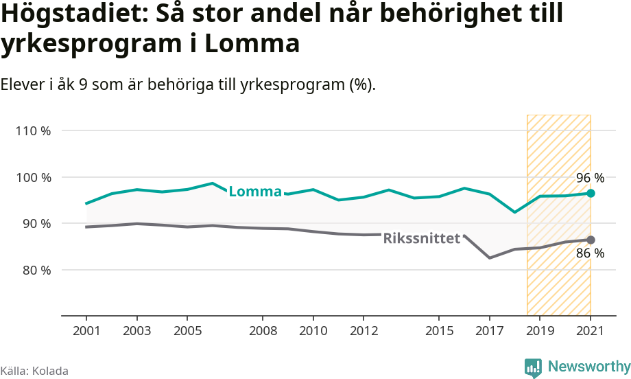 Graf: Andel behöriga till yrkesprogram efter högstadiet Lomma kommun